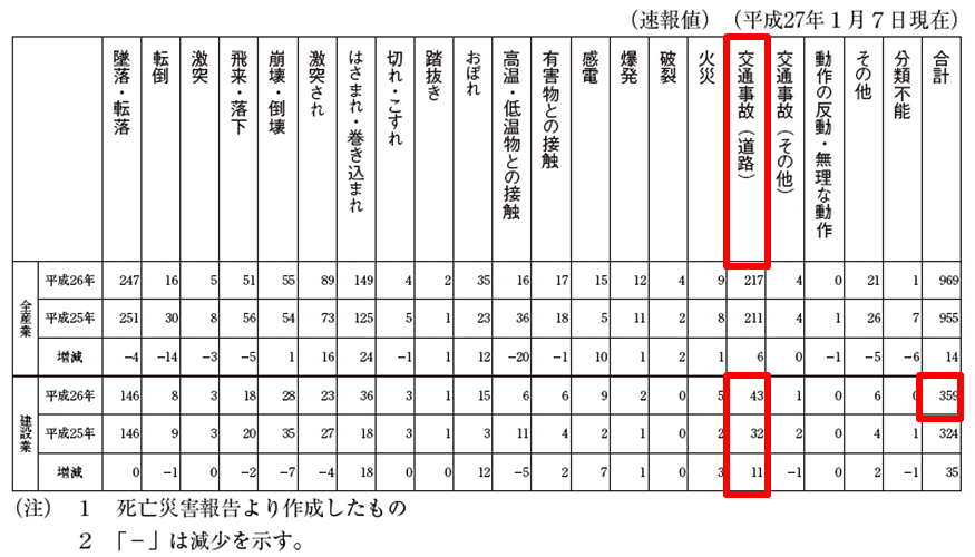 平成27年の重大災害発生状況（速報値）