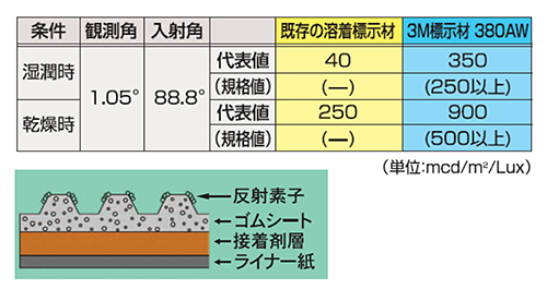 反射性能