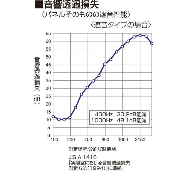 音響透過損失