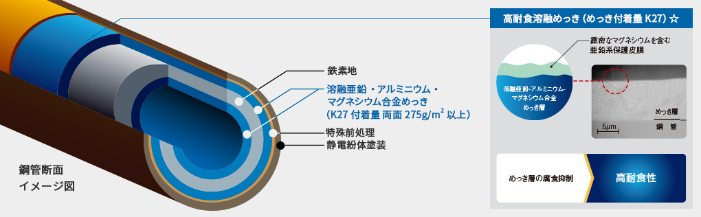 高耐食溶融めっき+静電紛体塗装