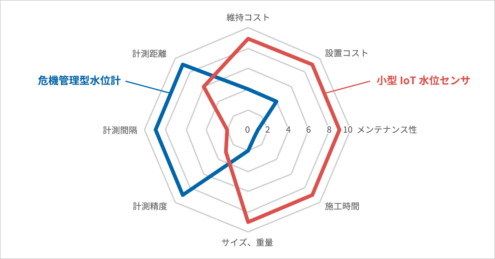 「小型IoT水位センサ WLS1」の特長「工事が簡単、従来の水位計よりも手軽」