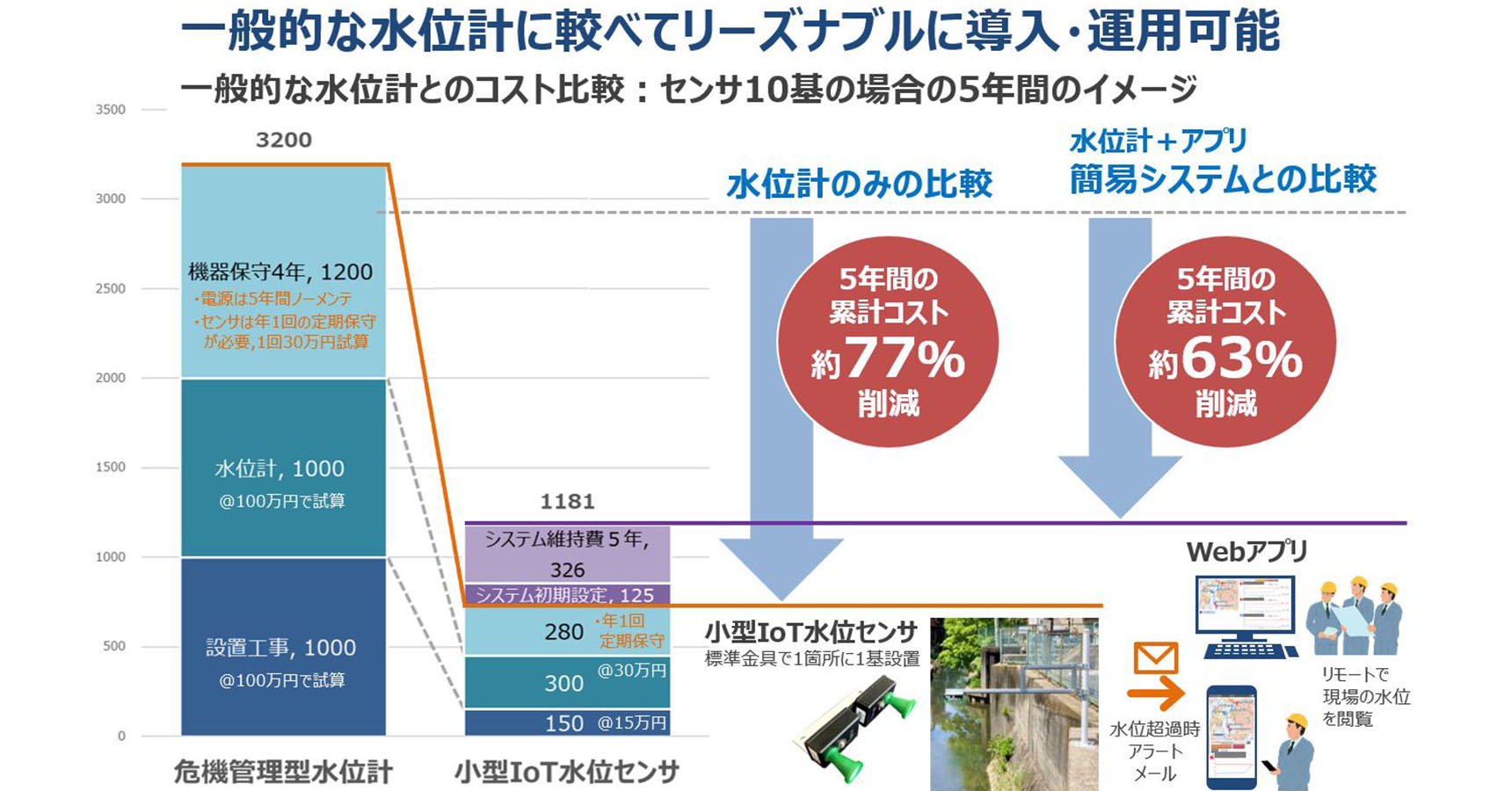 「小型IoT水位センサ WLS1」の特長「コストが安い」