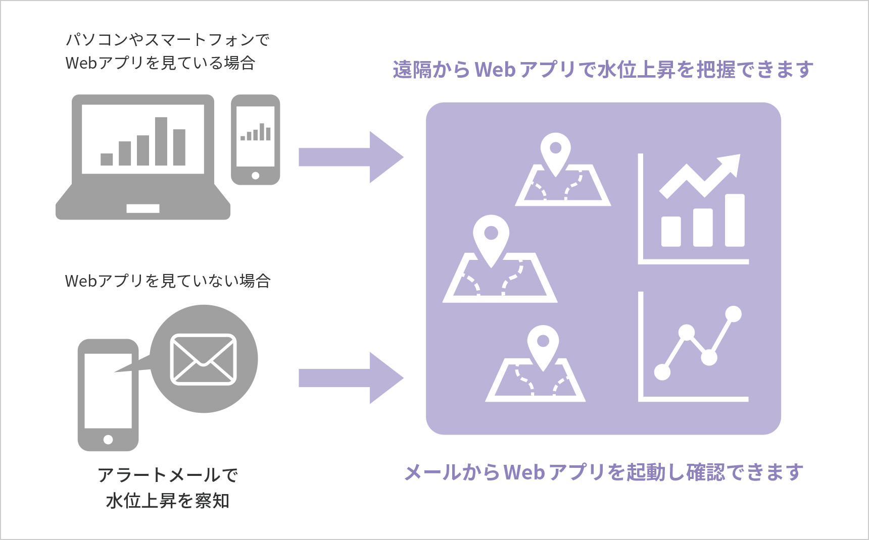 「小型IoT水位センサ WLS1」による中小河川水位モニタリングのイメージ