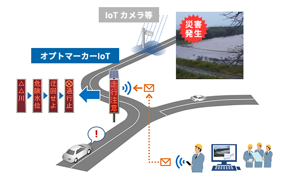 2洪水・道路浸水対策への4G通信・遠隔操作対応LED電光表示板オプトマーカーIoT遠隔制御の活用例