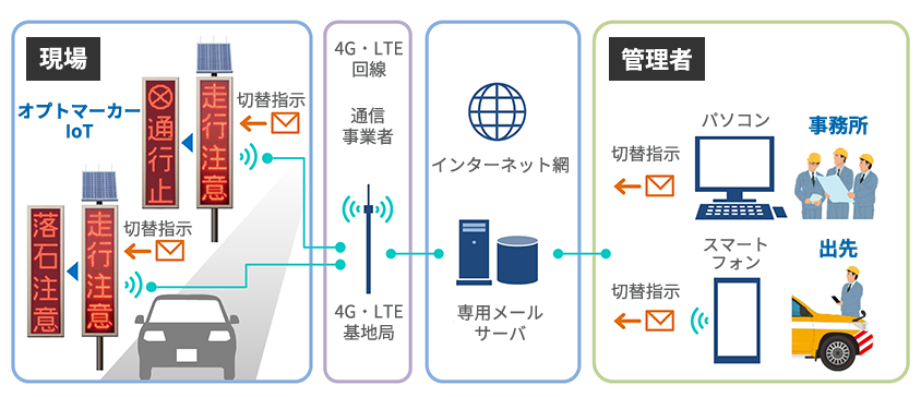 4G通信・遠隔操作対応LED電光表示板『オプトマーカーIoT』の運用イメージ例「遠隔操作による表示パターン切り替え」