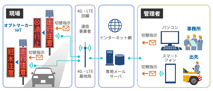 遠隔地から情報板の表示内容を通信で切替えるシステム図