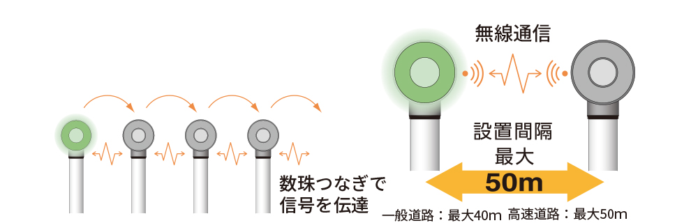 自発光デリニエーター高性能無線で最大50m離して連動発光が可能