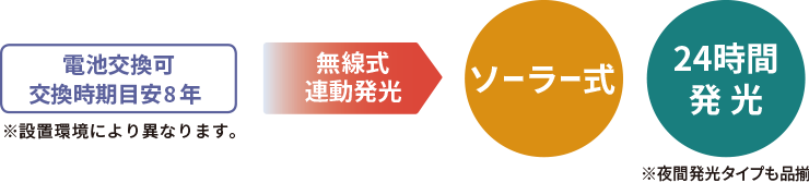 電池交換可 交換時期目安8年 ※設置環境により異なります。 無線式連動発光 ソーラー式 24時間発光 ※夜間発光タイプも品揃