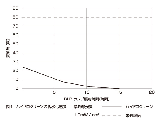 カーブミラー用ハイドロクリーンの親水化速度