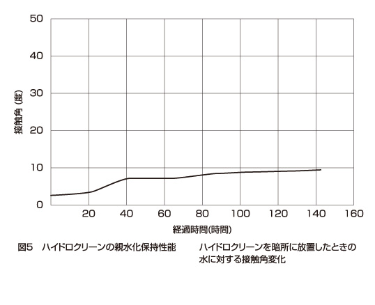 カーブミラー用ハイドロクリーンの親水化保持性能