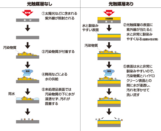 カーブミラー用ハイドロクリーンの機能の模式図