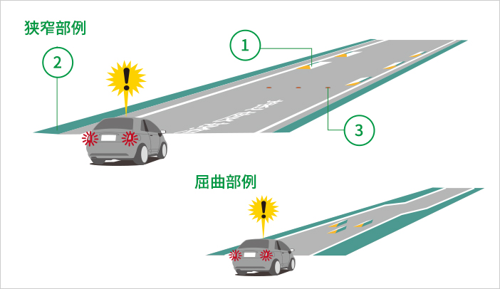 視覚効果による車両減速（狭窄部、屈曲部（路面標示材等））