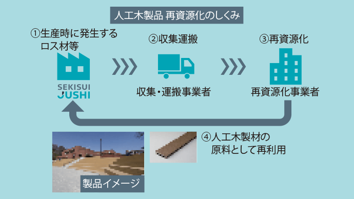 人工木製品の再資源化のしくみの図