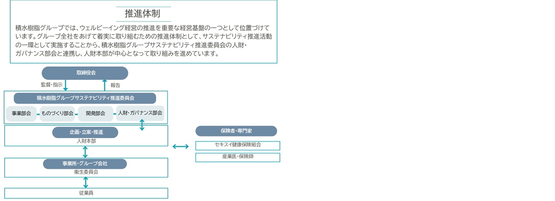 健康経営宣言 推進体制