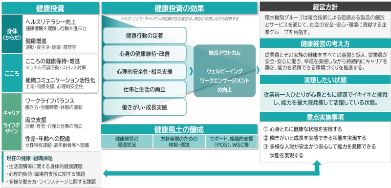 健康経営戦略マップ